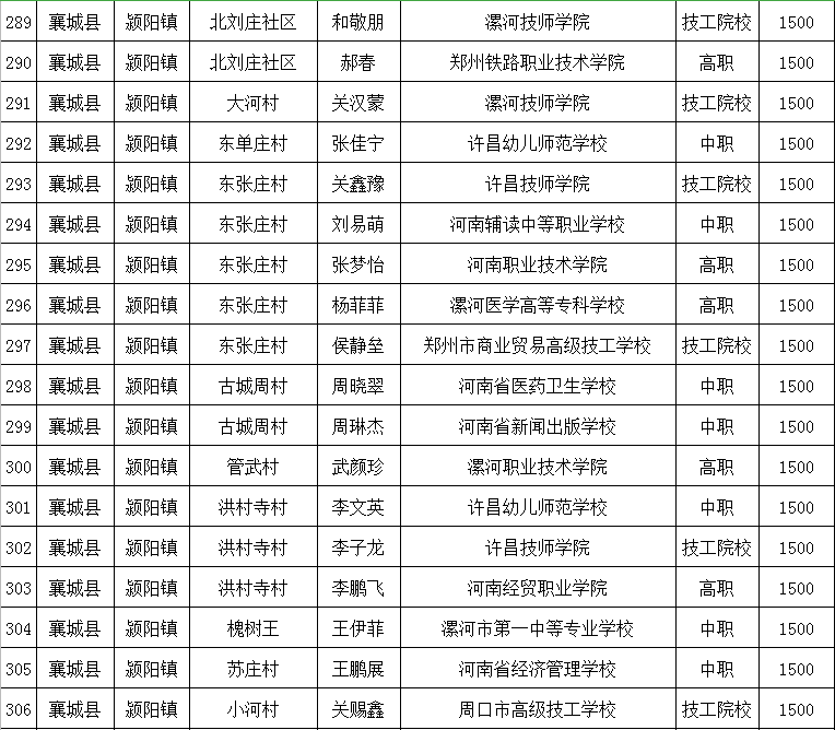 襄城县2019年秋季"雨露计划"职业教育和短期技能补助的公示