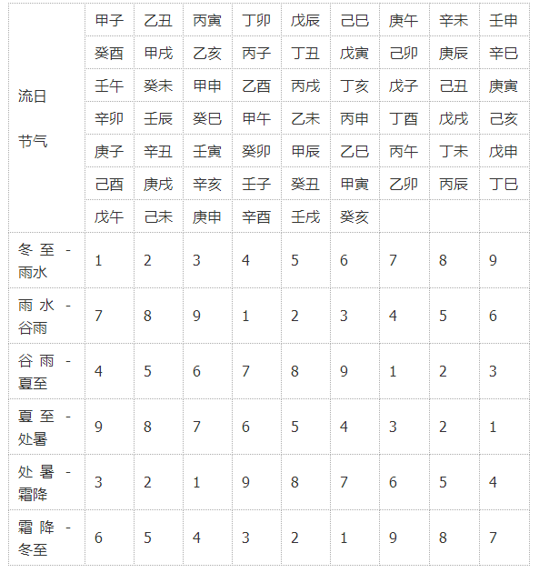 (附表)表 3  流日紫白星易查表十一, 时紫白时家白法更精微,须知二至