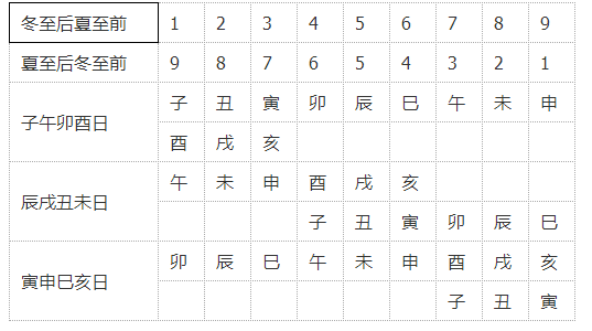 (附表)表 3  流日紫白星易查表十一, 时紫白时家白法更精微,须知二至