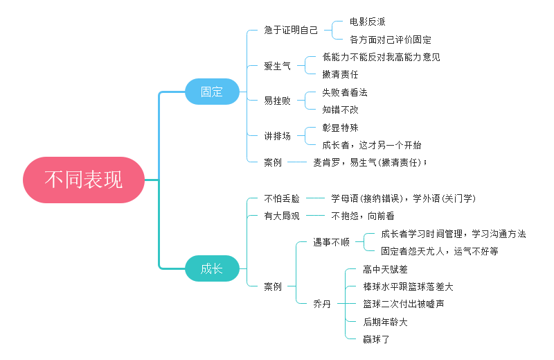 用思维导图了解如何《终身成长》