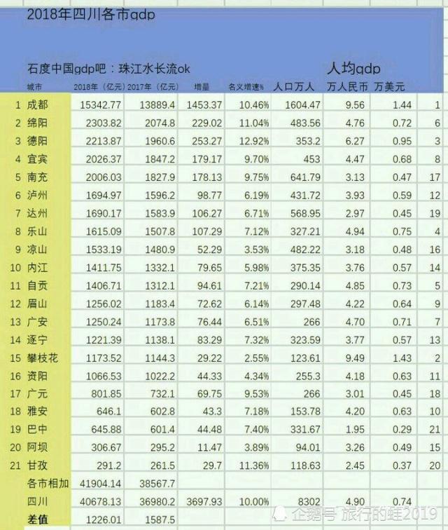 四川各市gdp排名1980_四川各市2019GDP排名(3)