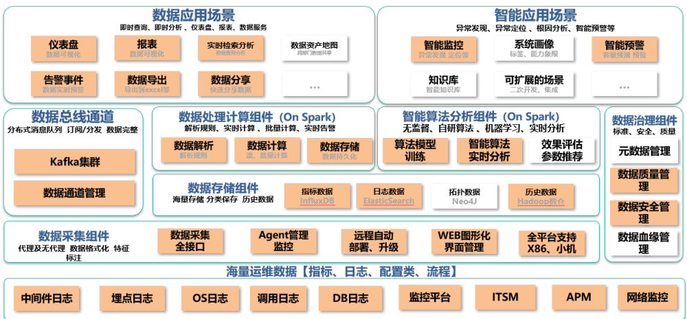 观点江西农信:基于大数据与人工智能的农信行业智能运维体系建设