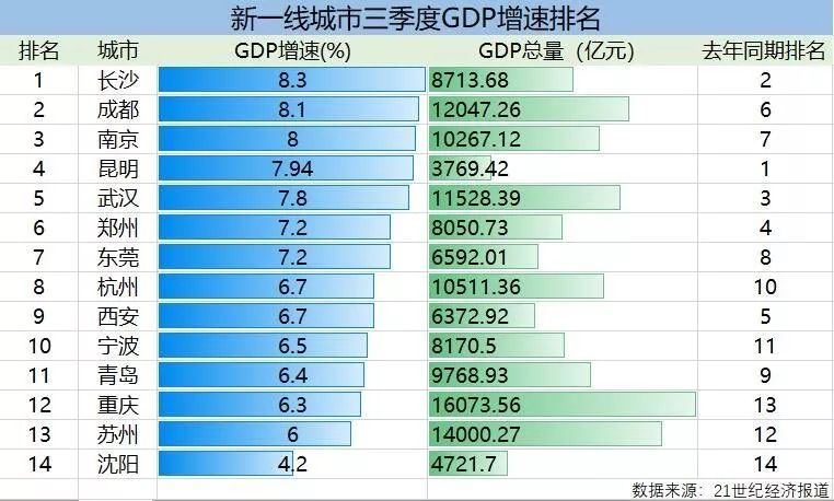 沈阳 经济总量 2019前三季度_沈阳科文经济学校图片(2)
