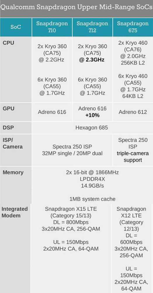 性能对比:骁龙710和骁龙712有什么区别?