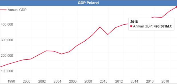 波兰的gdp总量_中国82.7万亿GDP什么概念 超过欧元区19国总量,约等于160国总和