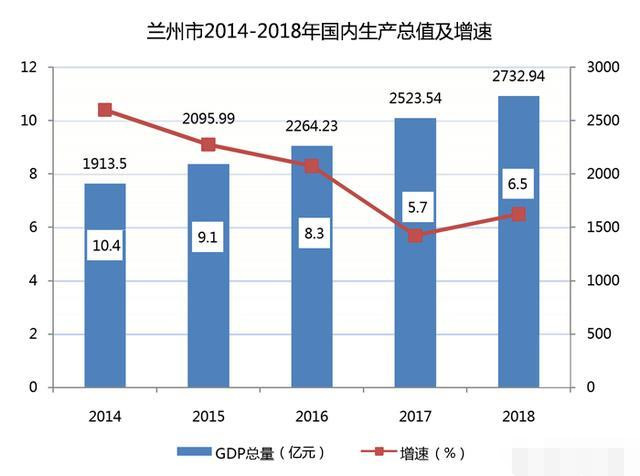 兰州与西安gdp_兰州gdp(3)