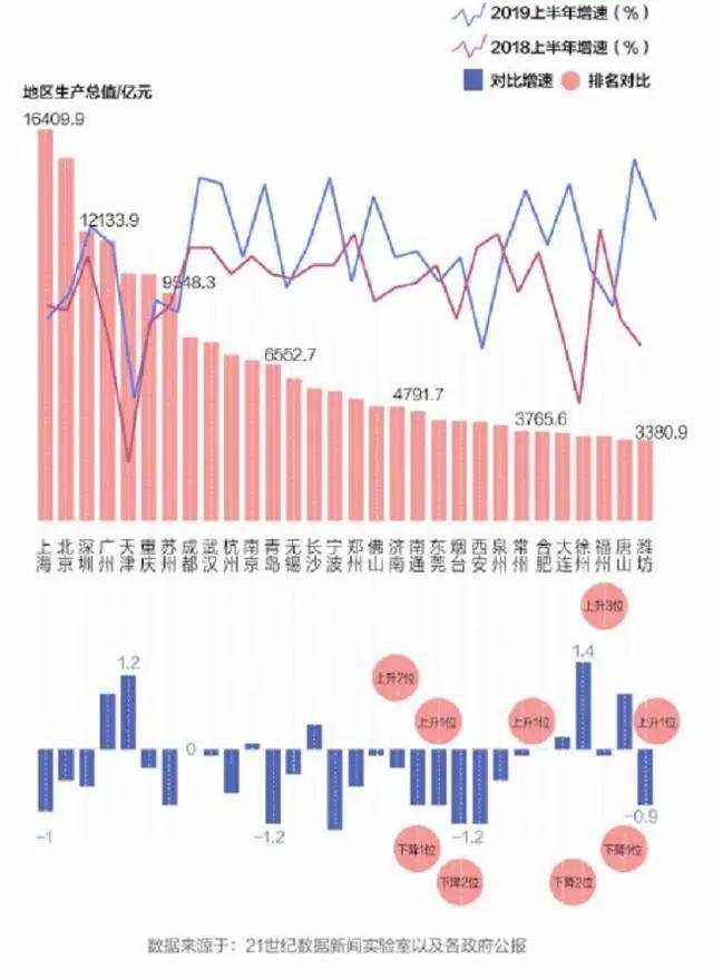 一线城市2021gdp_最新TOP40城市GDP排行榜出炉 广州领跑一线城市(3)