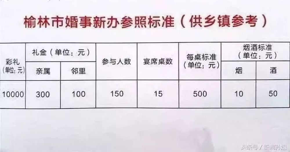 榆林2020年结婚彩礼最新价目表