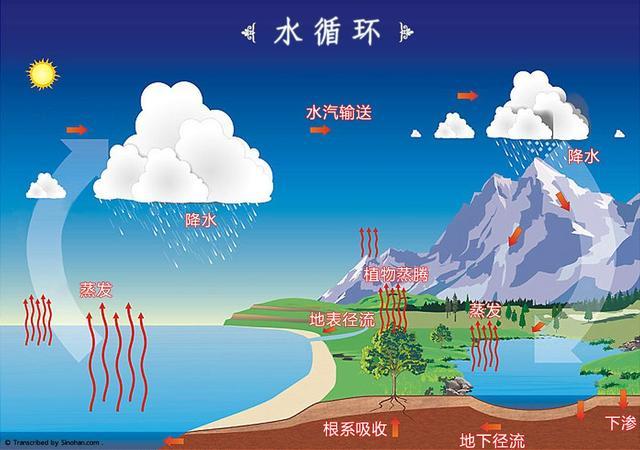 大气圈内存在着水循环,地表的水体在阳光下蒸发,变成水蒸气,然后在