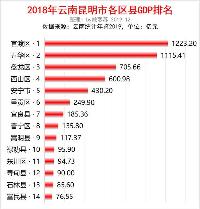 2021年云南各县GDP