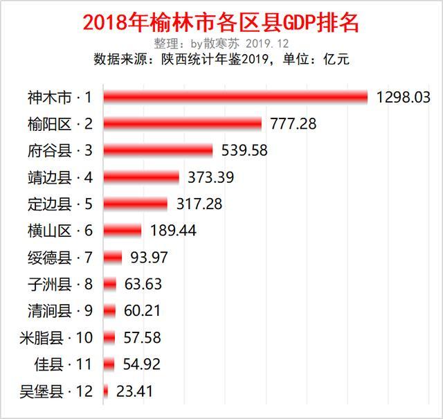 榆林去年的gdp_陕西榆林的2019年上半年GDP出炉,省内可排名第几