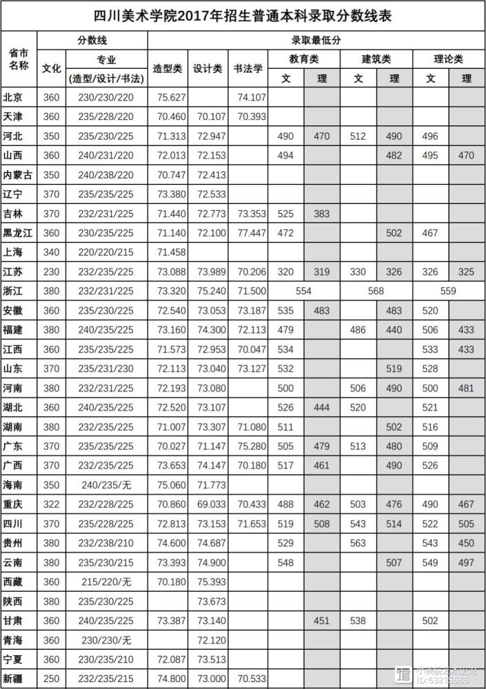 艺术史论专业,文化分数线 川美/四川美术学院,历年录取分数线