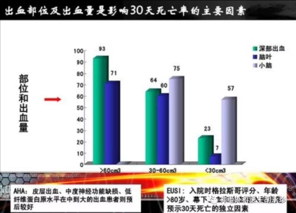 临床中,患者发生脑出血后,随着血肿不断扩大,死亡率也就越高 1.