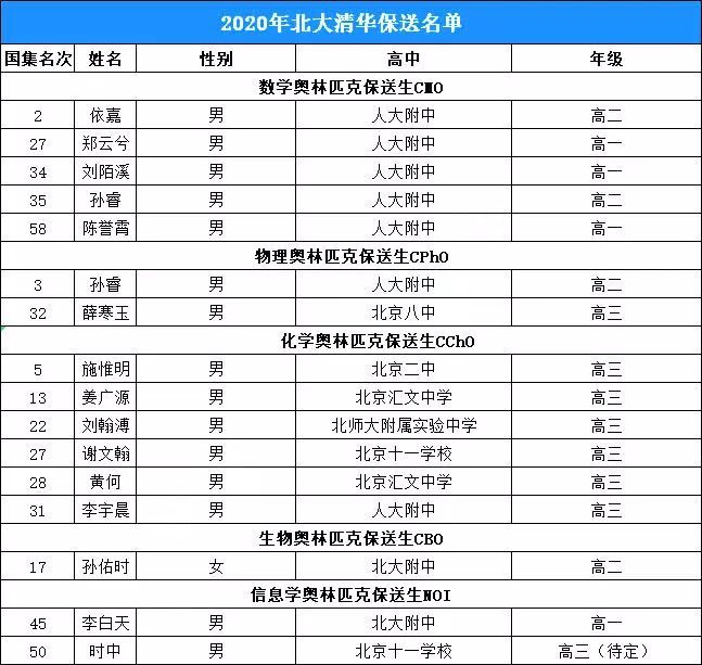 2020年北京地区北大清华保送名单出炉!快看是哪几所学校学生?