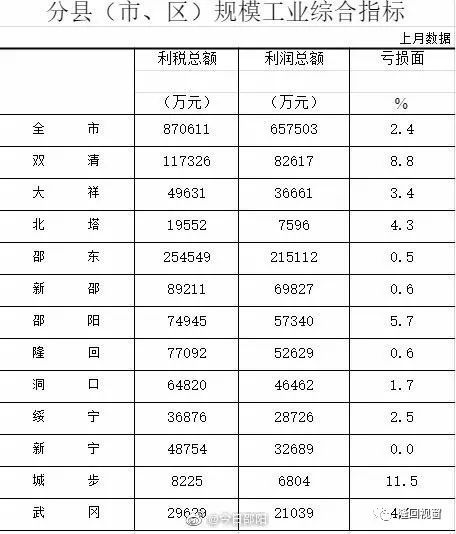 邵阳市gdp排名(2)