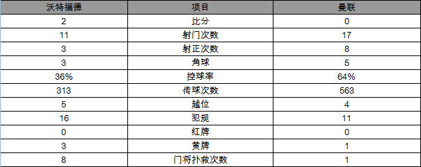 英超-曼联爆冷0-2负垫底队 德赫亚黄油手博格巴复出