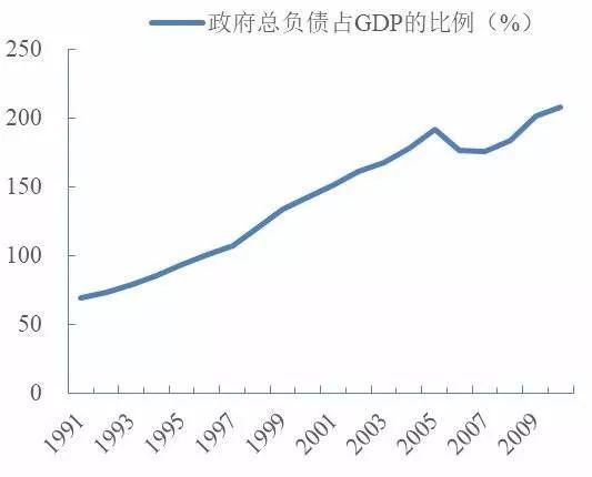 政府负债占gdp比(2)