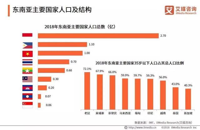 东南亚总人口_东南亚跨境出口电商市场专题 东南亚电商市场介绍(3)