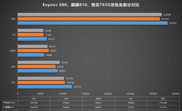 对比来了:骁龙765,麒麟810,exynos980谁跑分强?