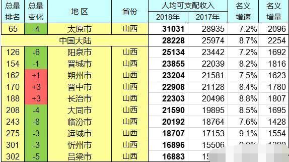 山西运城gdp是多少_济南锁定国家中心城市,再加一分,青岛还能追的上吗