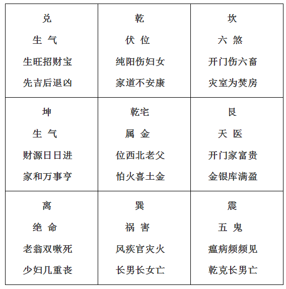 3,求官最宜庚辛位:庚为乾宅之文昌,辛为乾宅之天节,文昌与天节专门