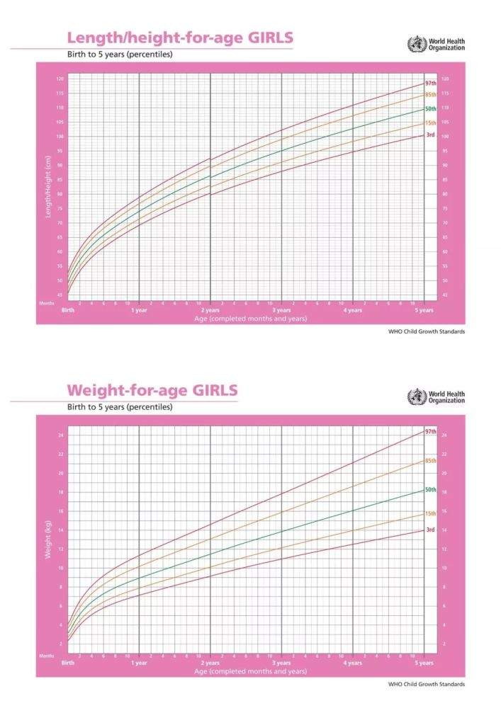 (0~5岁女孩身高体重生长发育曲线) 但如果孩子本身曲线走势不