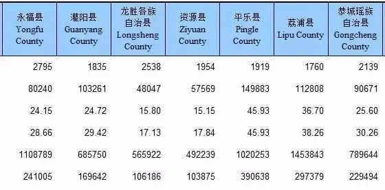 临桂区gdp是多少_临桂区一季度GDP60.06亿,规工增70.5(3)