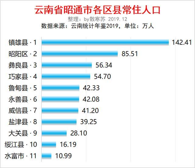 昭通市区人口_投票 昭通中心城市的 CBD 未来这些地方哪里最有可能成为(2)