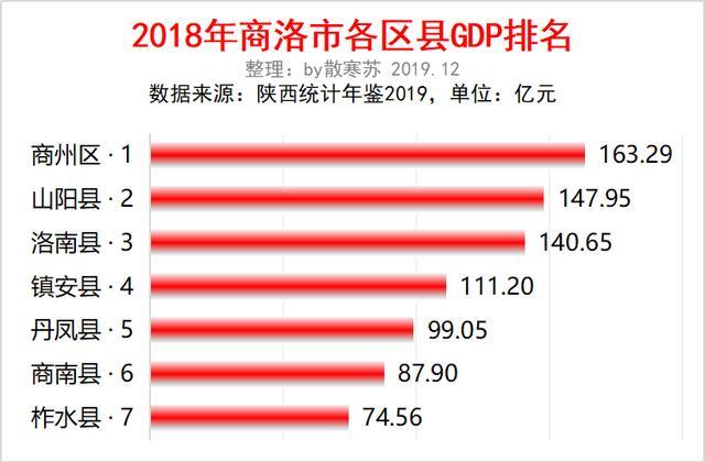 陕西各区县gdp(2)