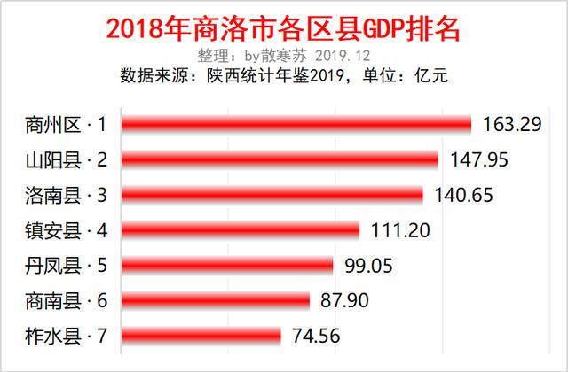 洛阳各区GDP(3)