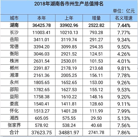 衡阳市2018经济gdp_衡阳市地图(3)