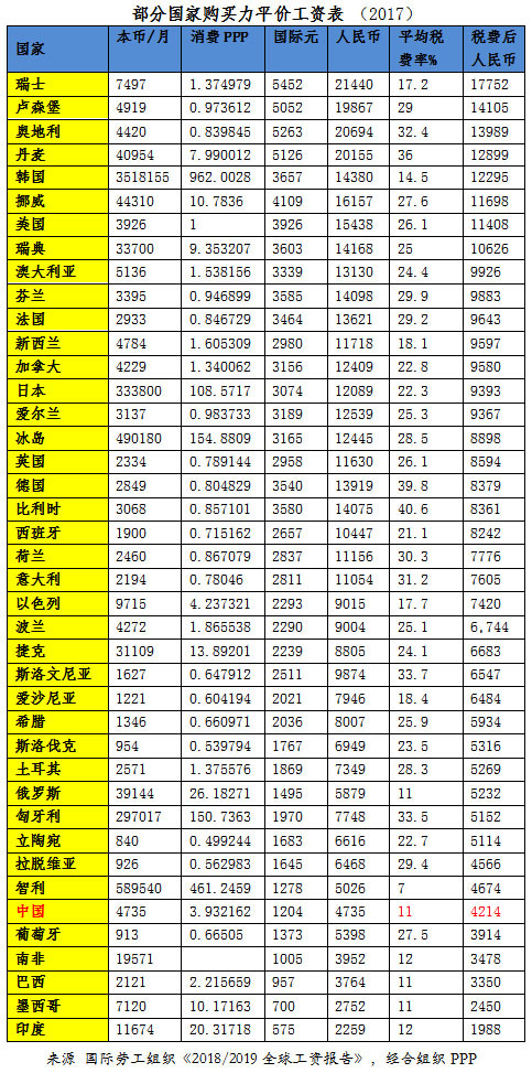工资占人均gdp