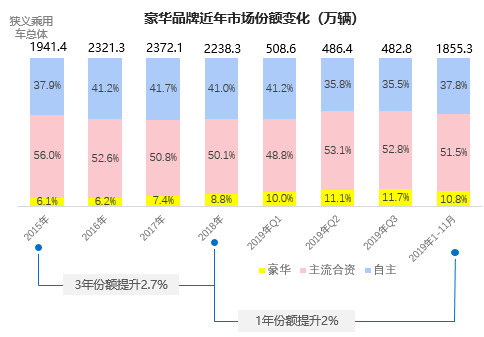 豪华品牌前11月销量突破200万辆 增势依然向好