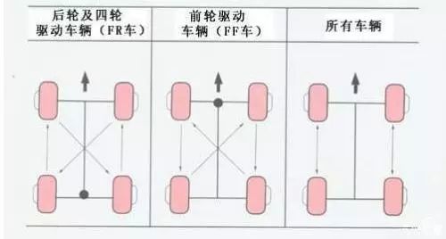 就是把四个轮胎的位置调换一下,对于不同的车型,四轮的换位都是不一样