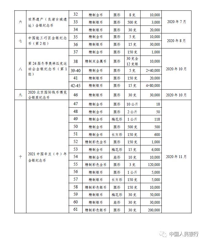 央行发布2020年贵金属纪念币发行计划:共10个项目,61个品种