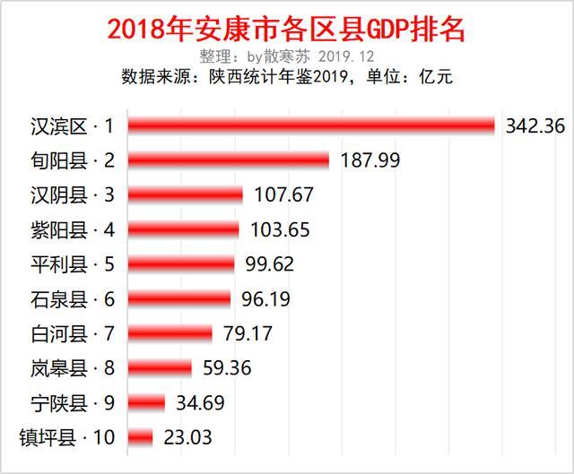 陕西汉阴县gdp是多少_最新丨陕西省县域经济排行榜 看看紫阳县GDP排名第几