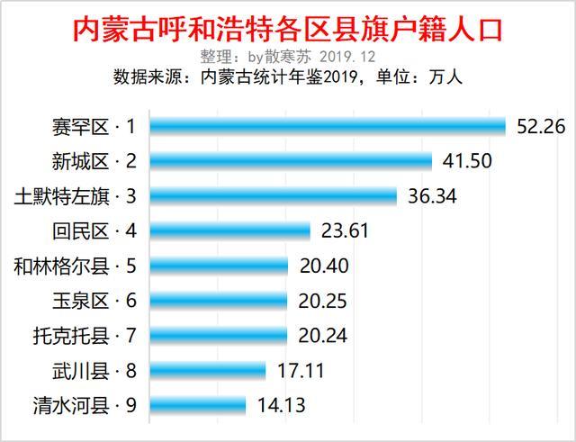 呼和浩特 人口_推进精准扶贫 打造全新农村style