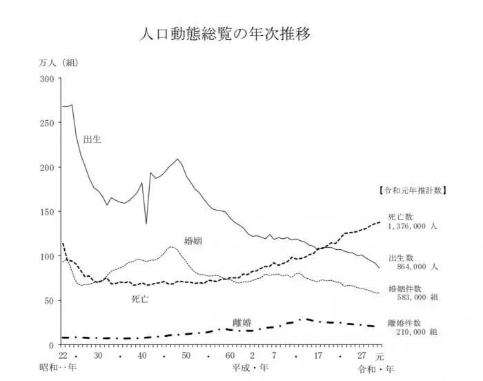 日本人口数量2021年_日本出生人数2021年或跌破80万