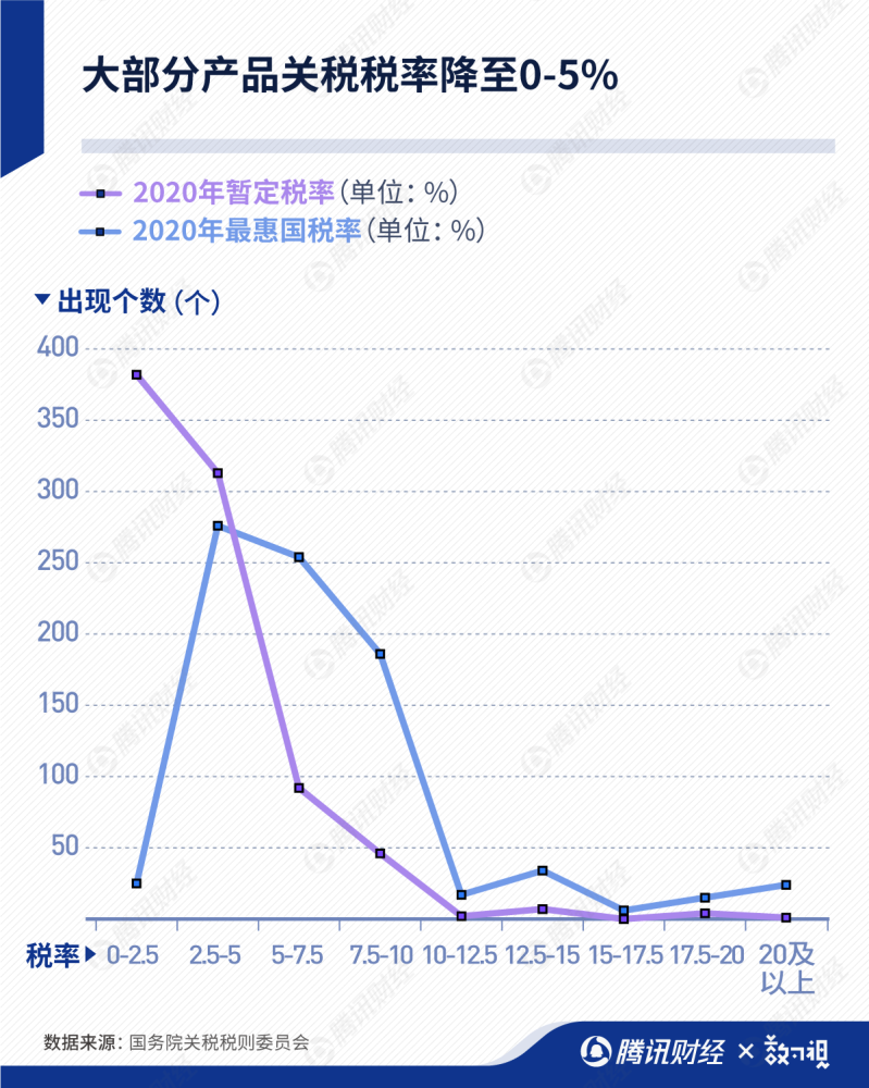 中国降低进口关税，受影响最大的国家不是美国，德国也只是第四