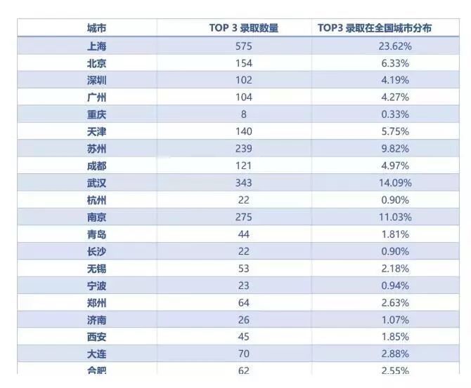 哥伦比亚排名_哥伦比亚大学(3)