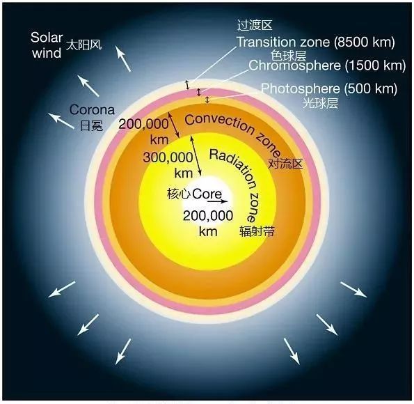 太阳大气分层的依据是什么?