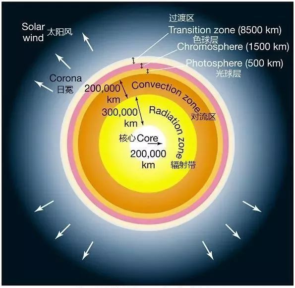 地球大气有分层,那么太阳大气分几层?