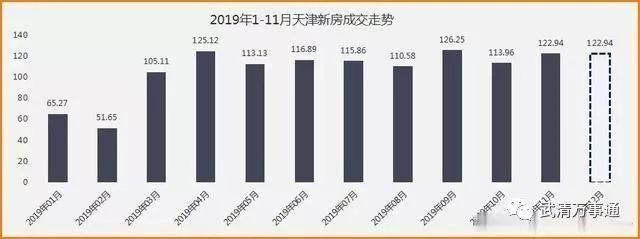 看数据！2019年武清楼市