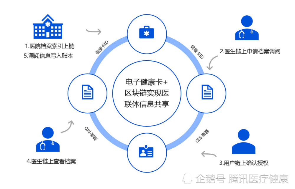 腾讯首推"电子健康卡 区块链"解决方案 安徽率先试点上线