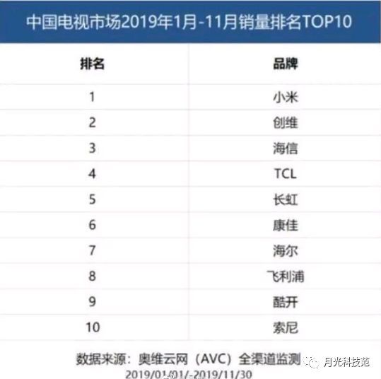 电视销量排名_新能源汽车销量排名