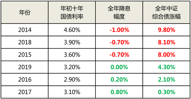 国债利率变化与中证综合债关系