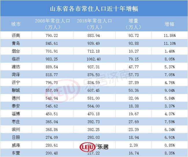 济南城市人口有多少_济南合并了莱芜后,反映出了什么信息 青岛会收了高密和