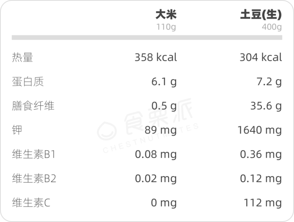 数据源:日本食物成分表