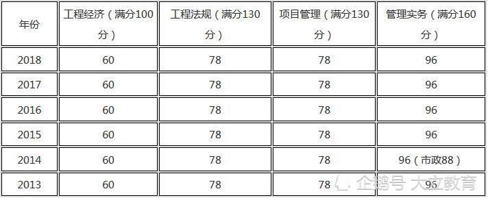 2019年一级建造师考试合格分数线什么时候会