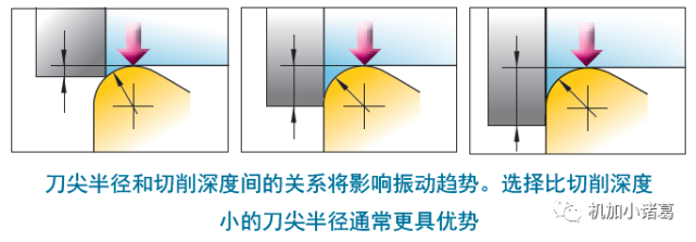 切削深度等于或大于刀尖半径,径向偏斜将由主偏角决定.